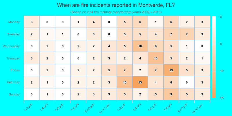 When are fire incidents reported in Montverde, FL?