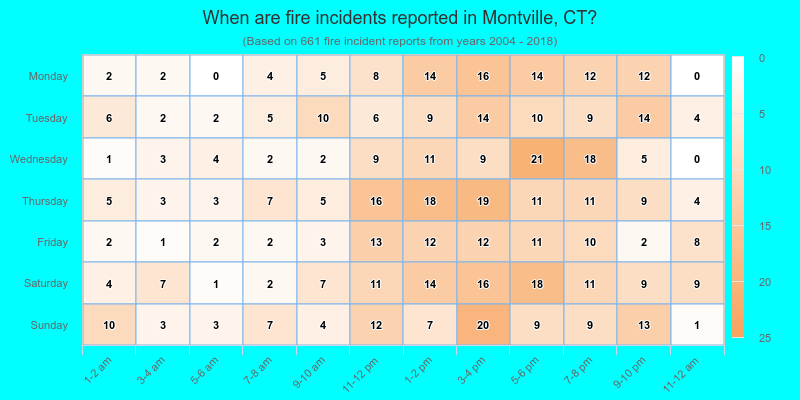 When are fire incidents reported in Montville, CT?