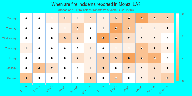 When are fire incidents reported in Montz, LA?