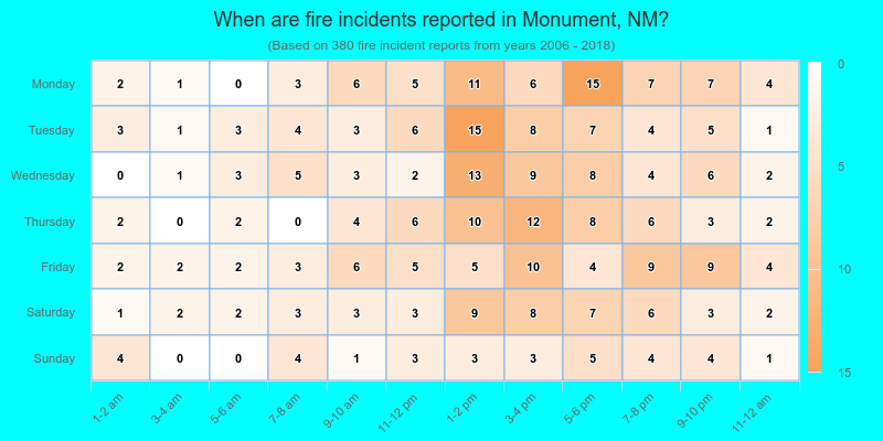 When are fire incidents reported in Monument, NM?