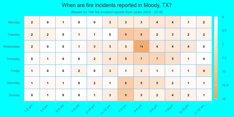 When are fire incidents reported in Moody, TX?