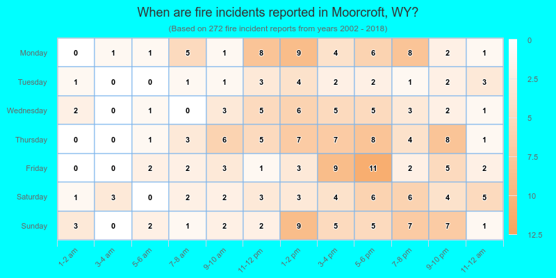 When are fire incidents reported in Moorcroft, WY?