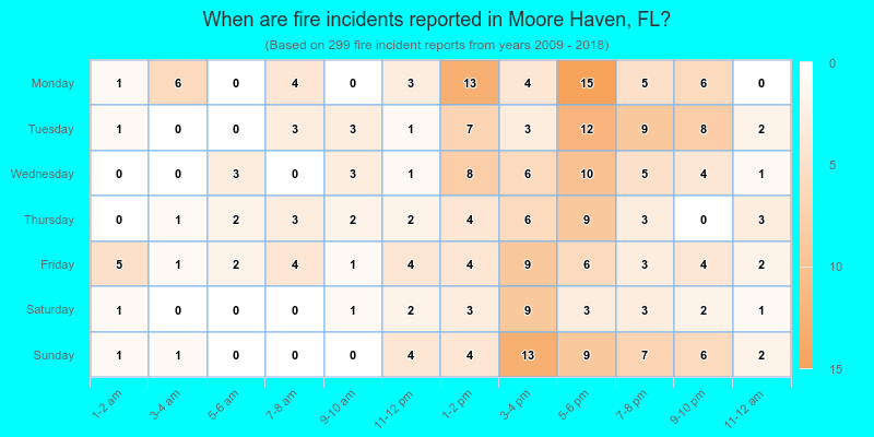 When are fire incidents reported in Moore Haven, FL?