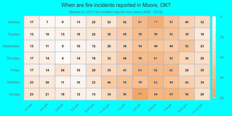 When are fire incidents reported in Moore, OK?