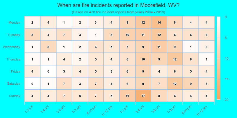 When are fire incidents reported in Moorefield, WV?