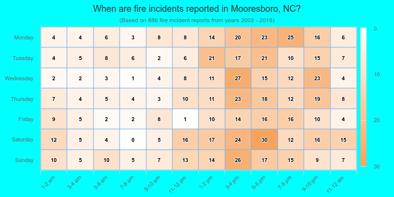 When are fire incidents reported in Mooresboro, NC?