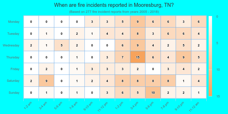 When are fire incidents reported in Mooresburg, TN?