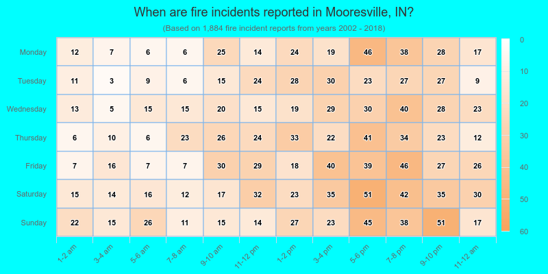 When are fire incidents reported in Mooresville, IN?
