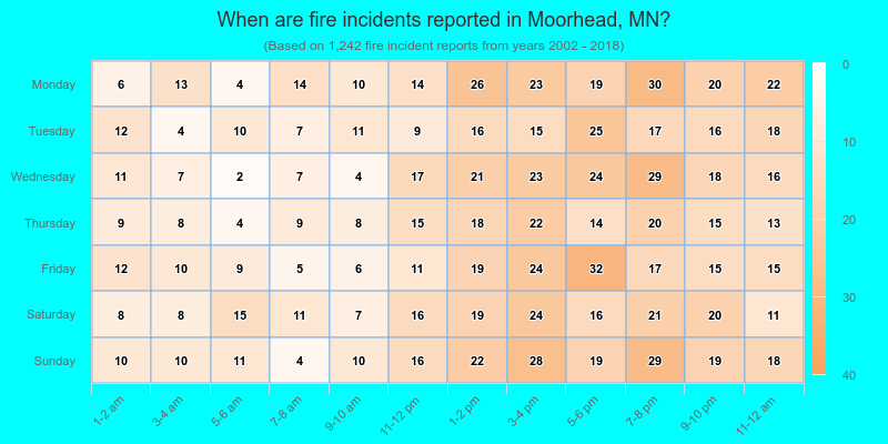 When are fire incidents reported in Moorhead, MN?