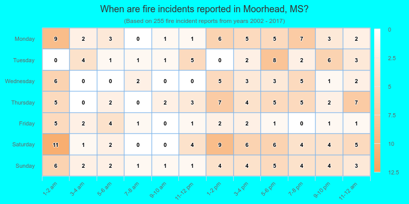 When are fire incidents reported in Moorhead, MS?