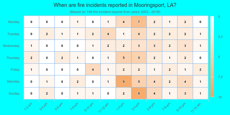 When are fire incidents reported in Mooringsport, LA?