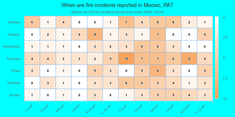 When are fire incidents reported in Moosic, PA?
