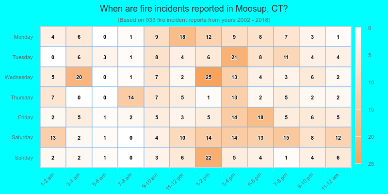 When are fire incidents reported in Moosup, CT?
