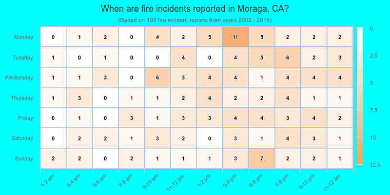 When are fire incidents reported in Moraga, CA?