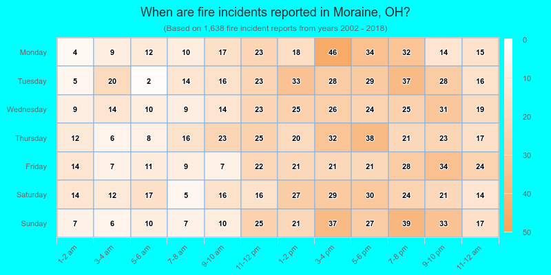 When are fire incidents reported in Moraine, OH?