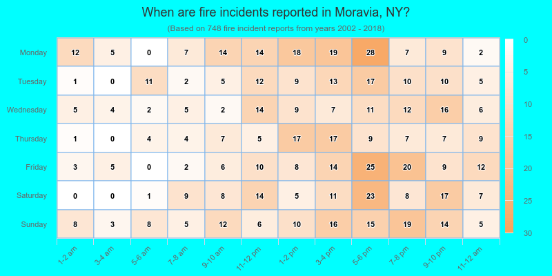 When are fire incidents reported in Moravia, NY?