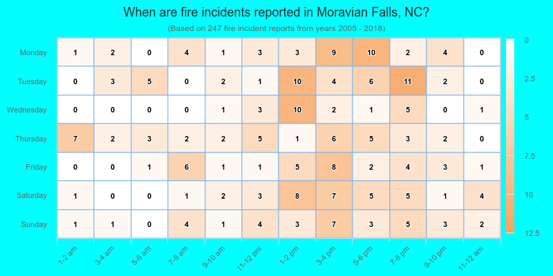 When are fire incidents reported in Moravian Falls, NC?