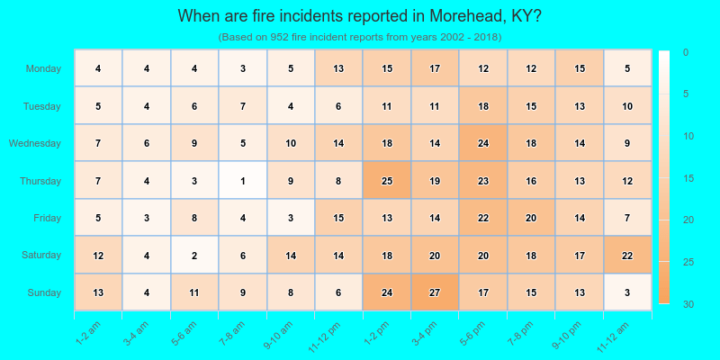 When are fire incidents reported in Morehead, KY?