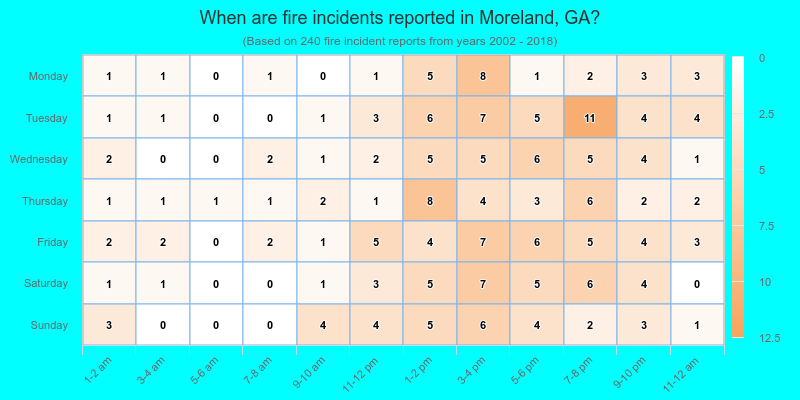 When are fire incidents reported in Moreland, GA?