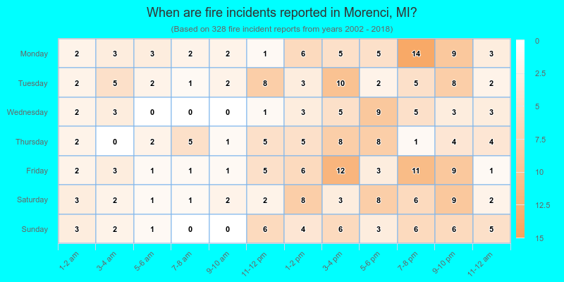 When are fire incidents reported in Morenci, MI?