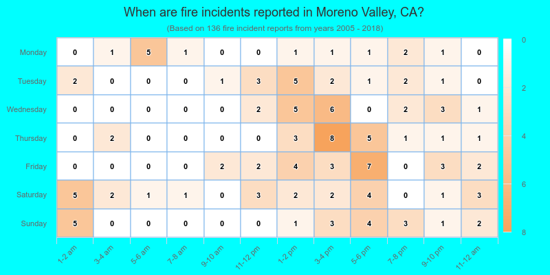 When are fire incidents reported in Moreno Valley, CA?