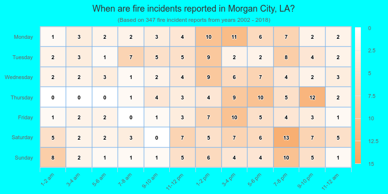 When are fire incidents reported in Morgan City, LA?