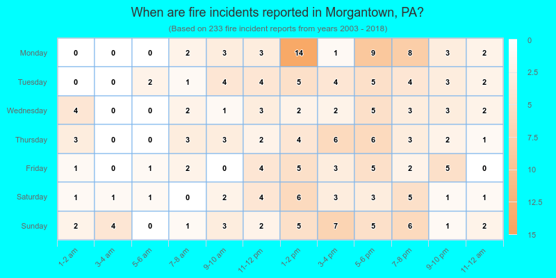When are fire incidents reported in Morgantown, PA?