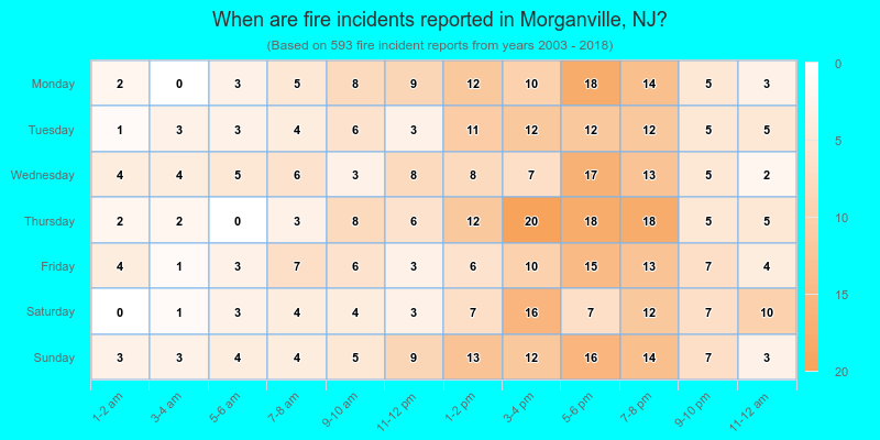 When are fire incidents reported in Morganville, NJ?