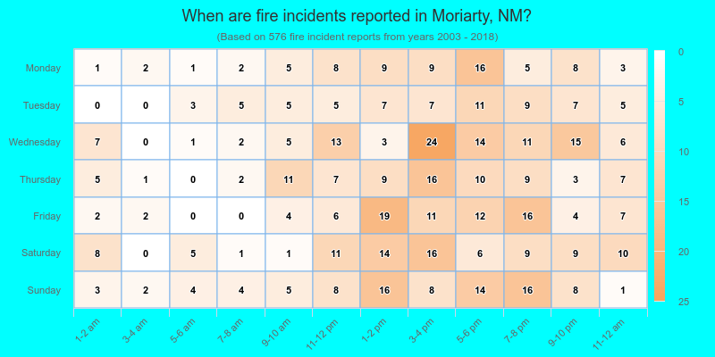 When are fire incidents reported in Moriarty, NM?