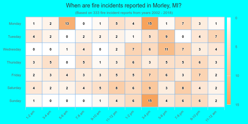 When are fire incidents reported in Morley, MI?