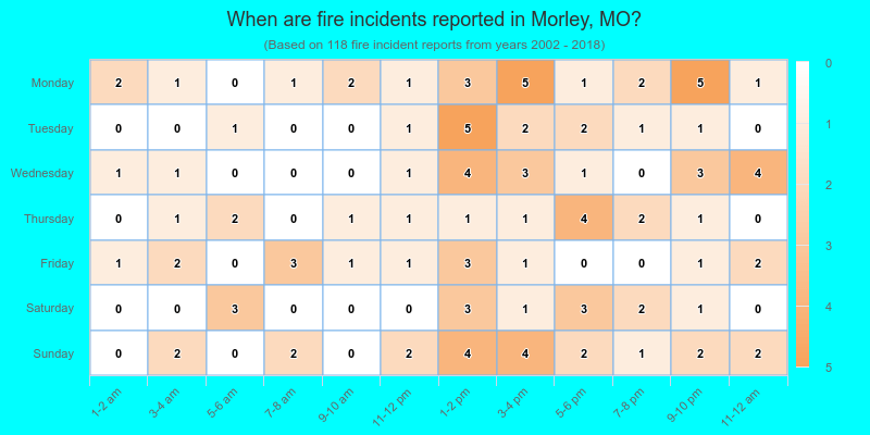 When are fire incidents reported in Morley, MO?
