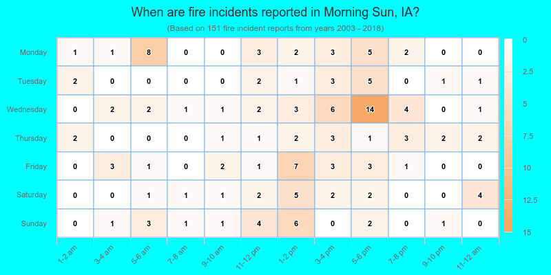 When are fire incidents reported in Morning Sun, IA?