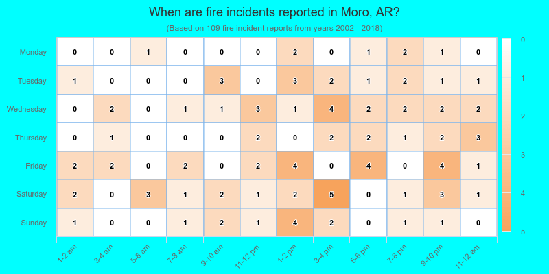 When are fire incidents reported in Moro, AR?