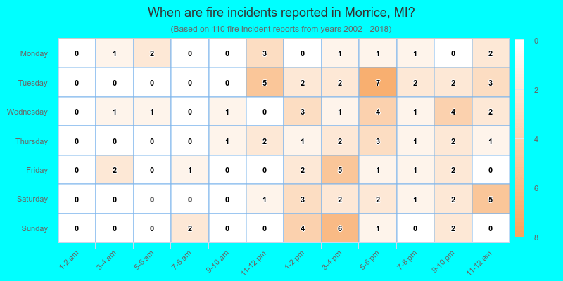 When are fire incidents reported in Morrice, MI?