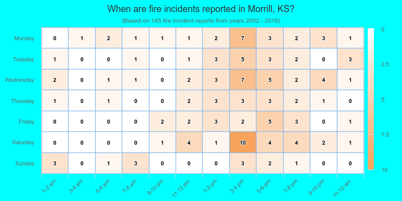When are fire incidents reported in Morrill, KS?