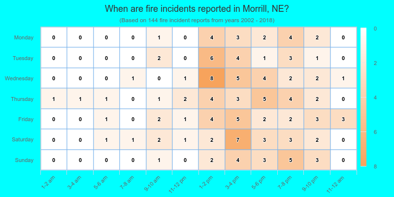 When are fire incidents reported in Morrill, NE?