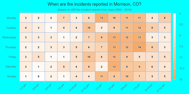 When are fire incidents reported in Morrison, CO?