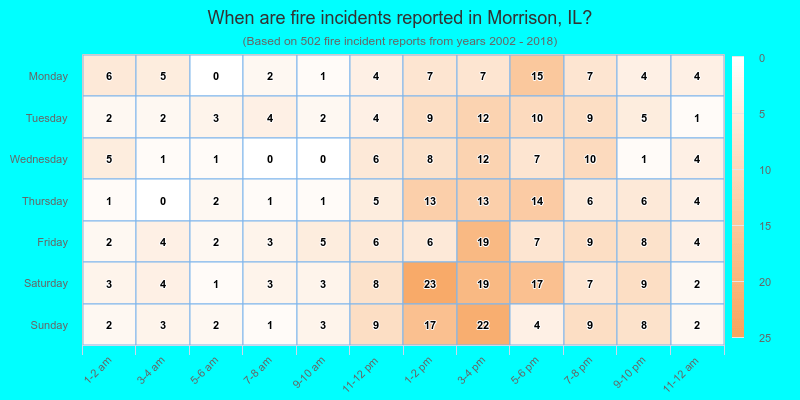 When are fire incidents reported in Morrison, IL?