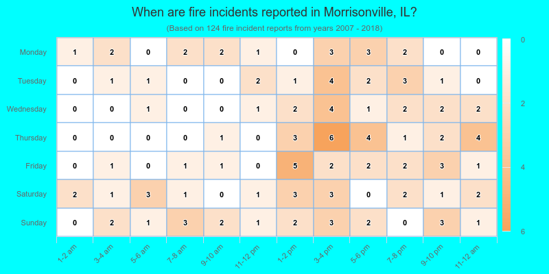 When are fire incidents reported in Morrisonville, IL?