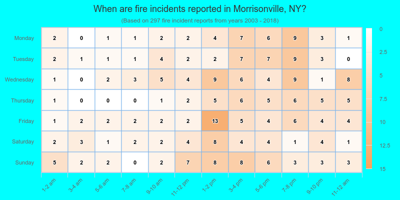 When are fire incidents reported in Morrisonville, NY?