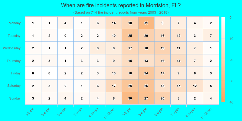 When are fire incidents reported in Morriston, FL?