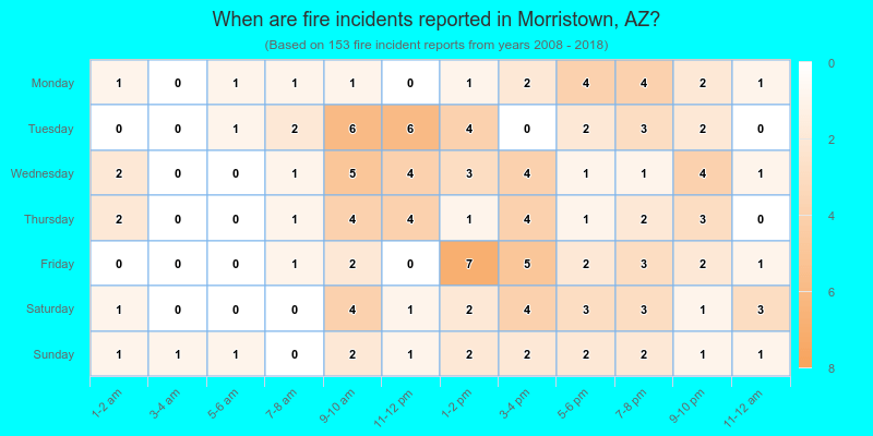 When are fire incidents reported in Morristown, AZ?