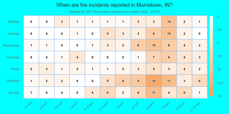 When are fire incidents reported in Morristown, IN?