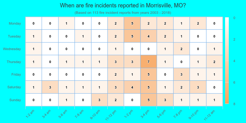 When are fire incidents reported in Morrisville, MO?