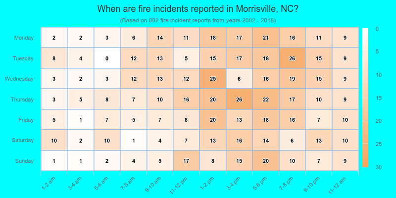 When are fire incidents reported in Morrisville, NC?