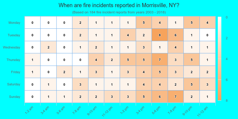 When are fire incidents reported in Morrisville, NY?