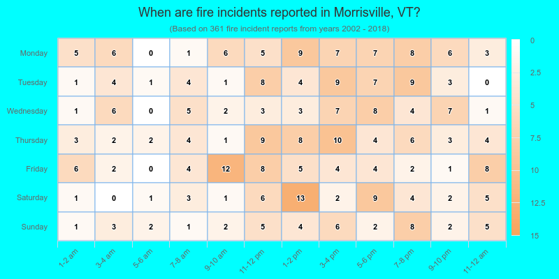When are fire incidents reported in Morrisville, VT?