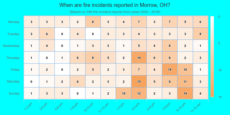 When are fire incidents reported in Morrow, OH?