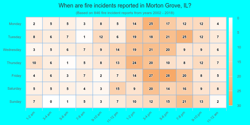 When are fire incidents reported in Morton Grove, IL?