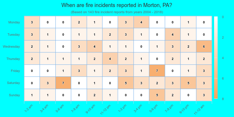 When are fire incidents reported in Morton, PA?